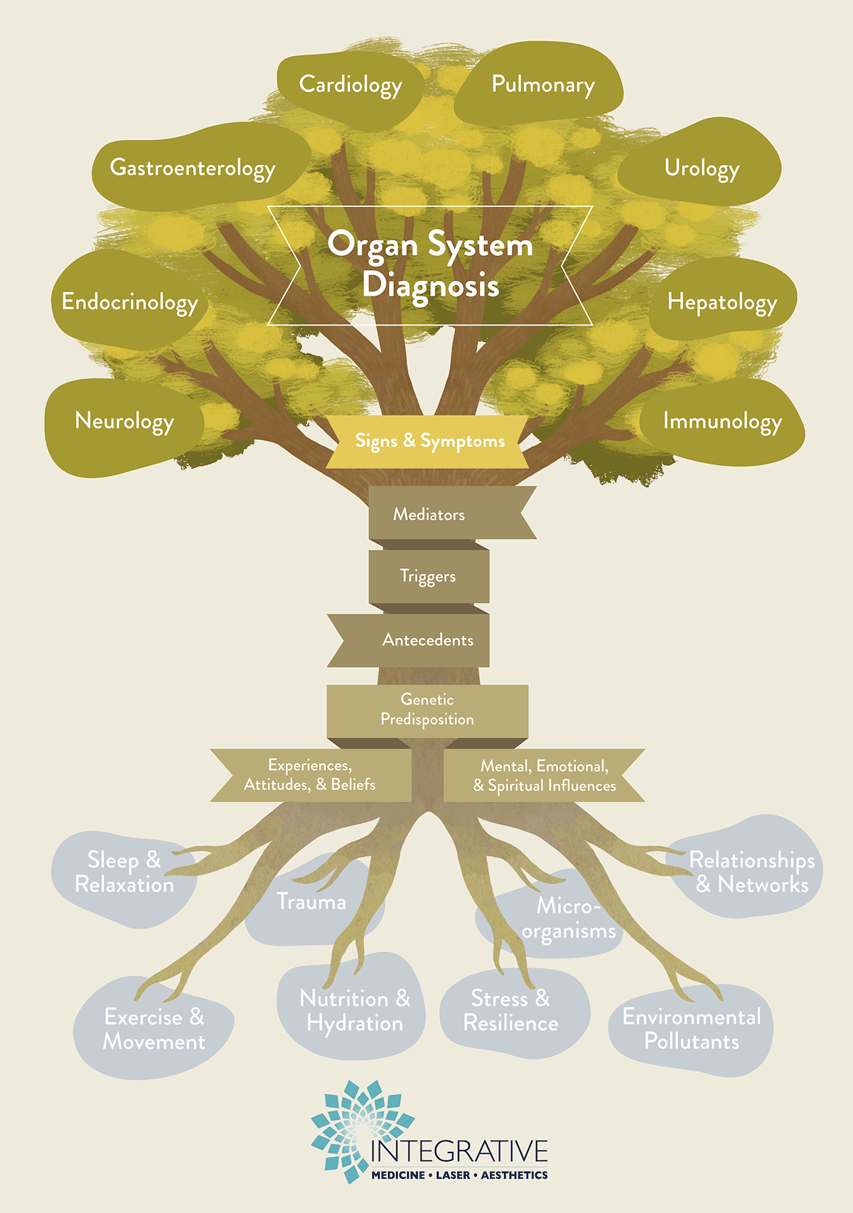 Integrative Medicine